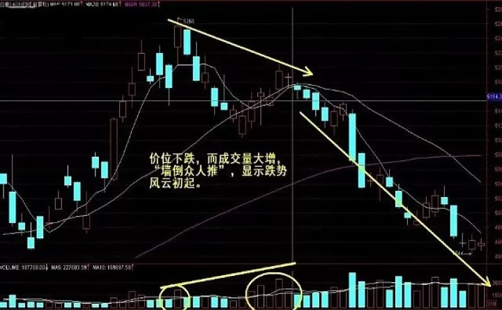 期货怎么通过成交量看走势(期货成交量怎么看)