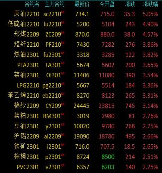 商品期货收盘表现强劲(商品期货收盘多数上涨)
