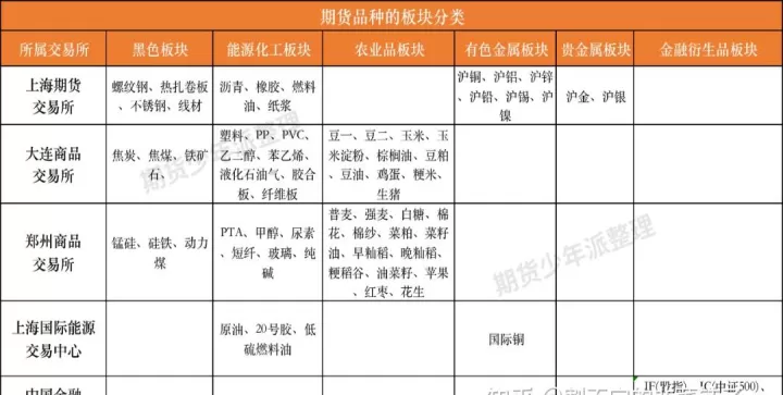 期货分类都有哪几种类型(期货有哪几种类型)