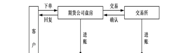 期货产品投资实验实训过程(期货投资实训收获)