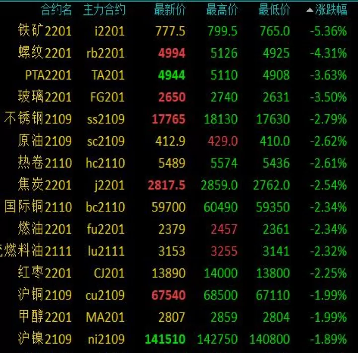 商品期货收盘普遍飘红(期货收盘了还能卖出吗)