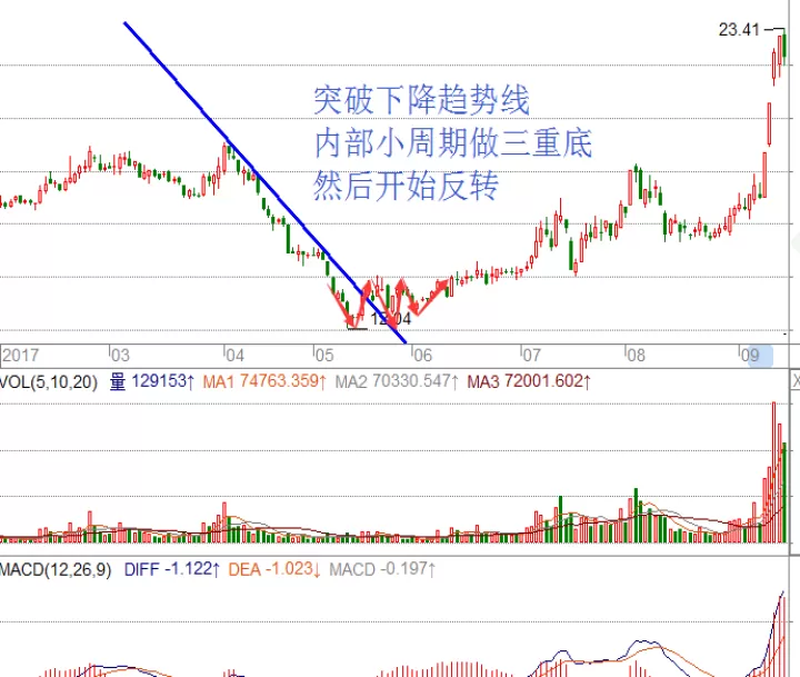 期货反转形态交易的成功率(期货交易形态突破成功率)