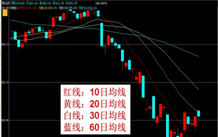 如何看懂黄金期货k线图(期货黄金k线怎么看)
