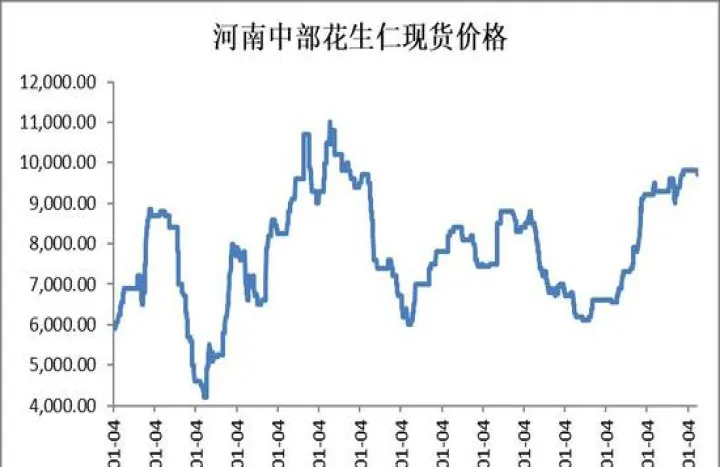 花生期货涨价逻辑(花生期货定价高吗)