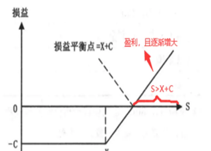利率期货期权是怎么计算的(期货期权收益怎么计算)