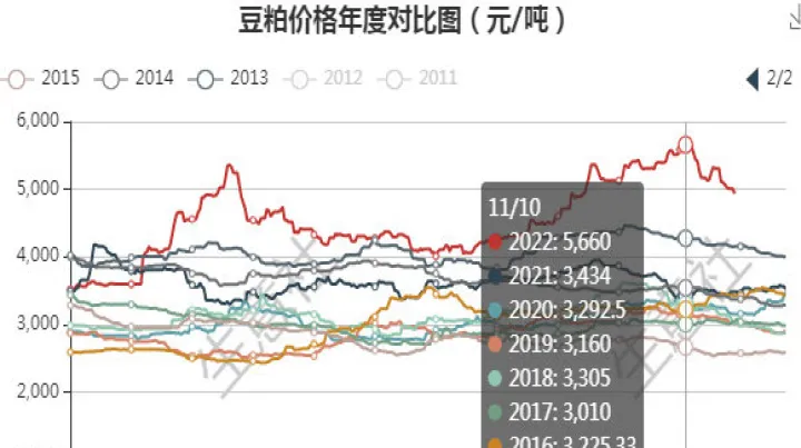豆粕期货价是多少蛋白豆粕(豆粕期货价格行情)