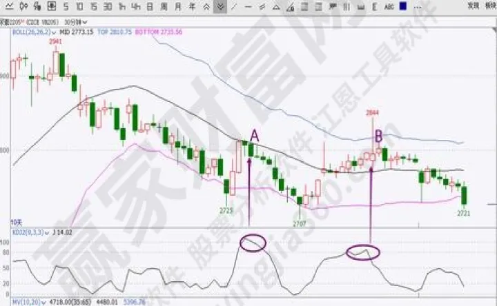 期货中的boll指的是什么(boll期货指标)_https://www.dglong8.com_内盘期货_第1张