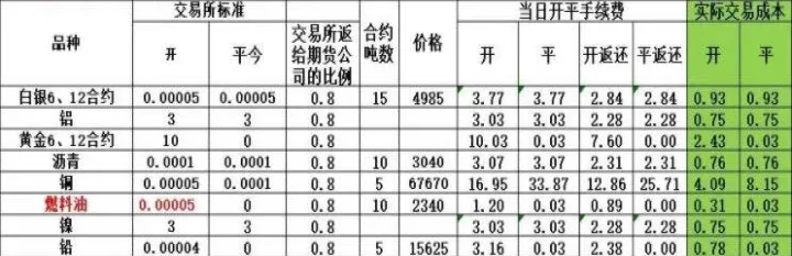 外盘燃油期货手续费(燃油期货手续费是双向的吗)