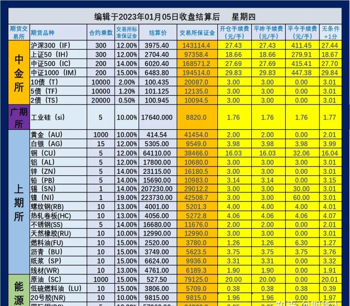 期货业交易手续费(期货交易最低手续费)
