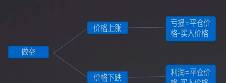 做空商品用期货(做空是在期货市场嘛)