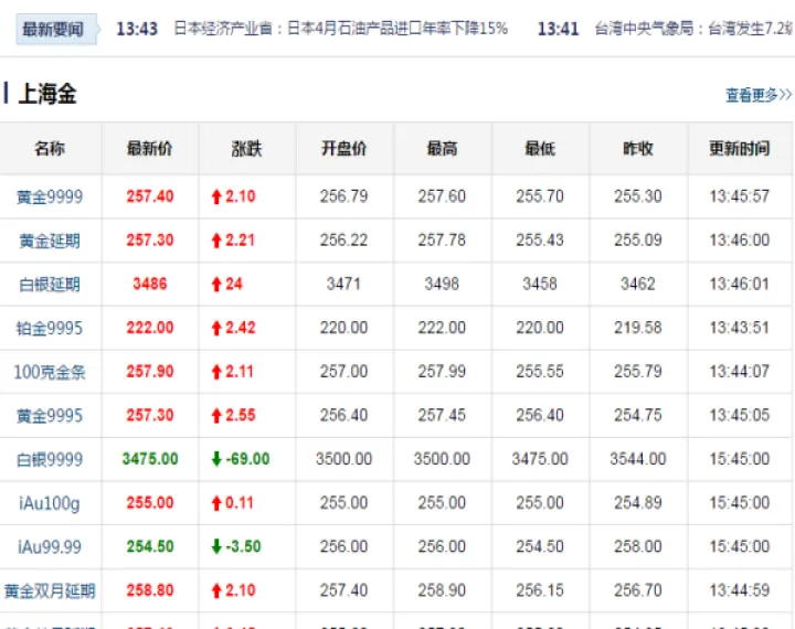 交易所黄金期货(交易所黄金期货交割时间)