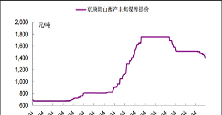 煤价期货走势图(煤炭期货实时走势图)