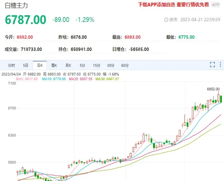郑州期货白糖三月份走势(白糖期货走势图)