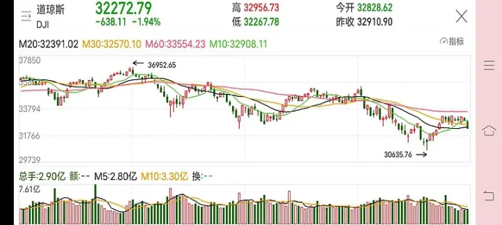 美国道琼斯30期货指数下跌(美国道琼斯指数收盘指数)