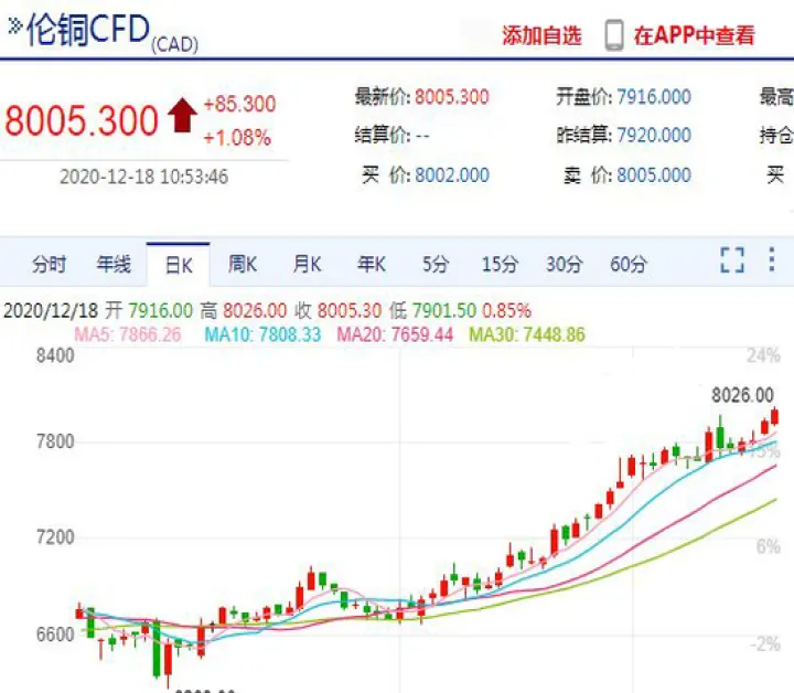 伦铜伦铝期货创多年新高(伦铜钢期货实时行情)