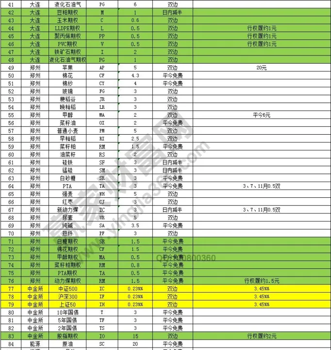 期货做10手手续费是一样的吗(期货手续费多少算正常)