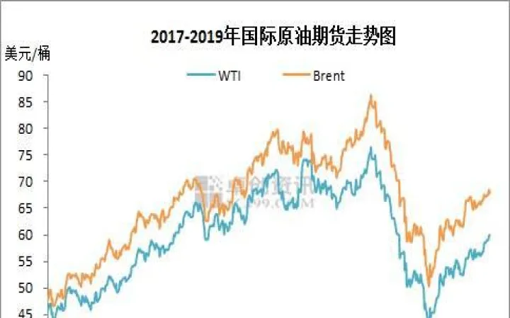伦敦石油期货杠杆(伦敦石油期货价格)