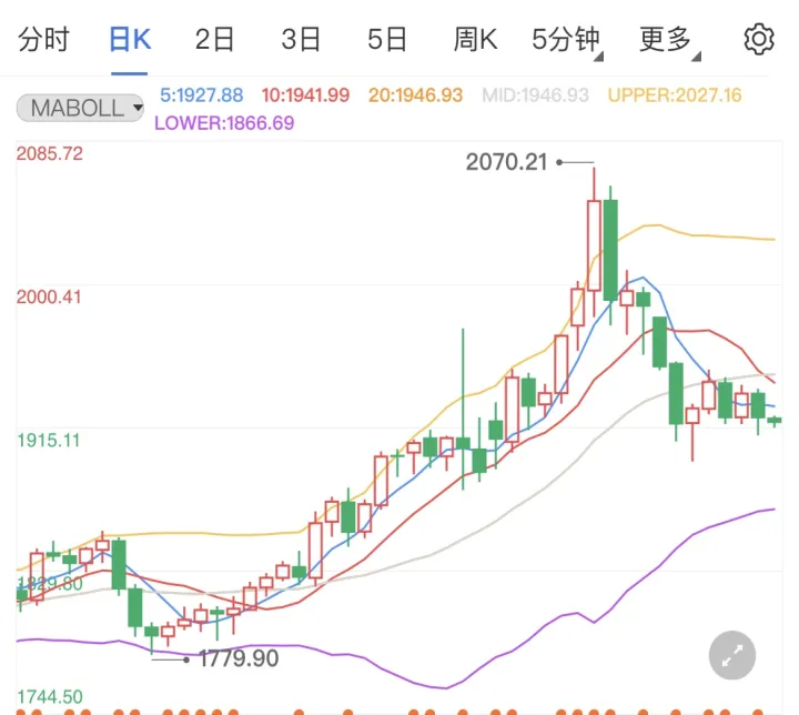 黄金期货一直跌(黄金期货下跌原因)