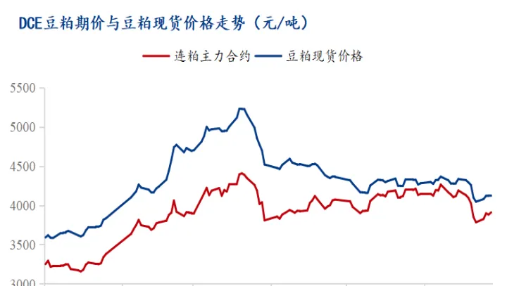 国内豆粕期货跟随美豆吗(豆粕国内期货跟随国际期货吗)