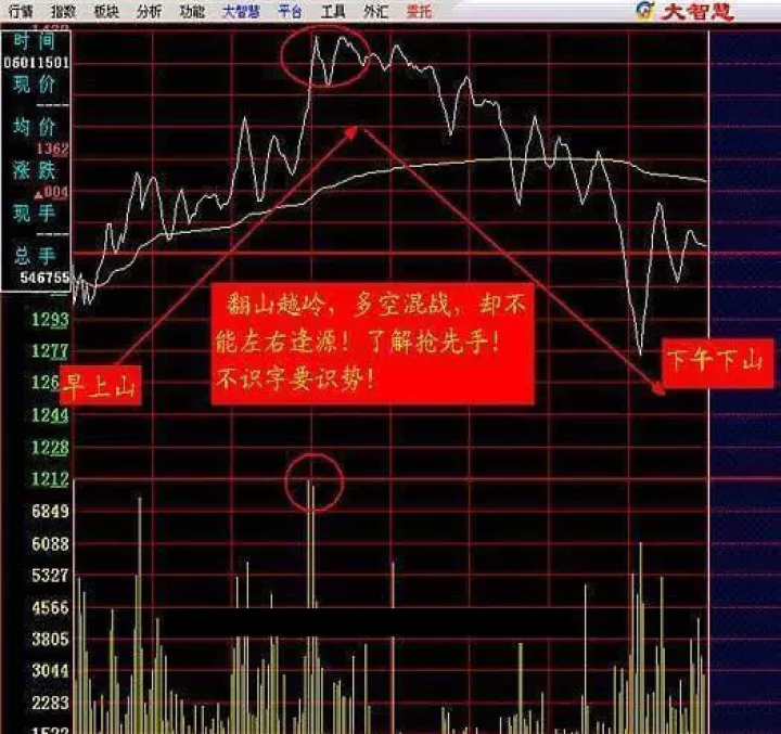 期货只用分时图(期货分时图的15种形态)