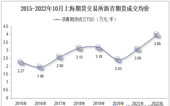 期货沥青的手续是多少(期货沥青适合新手做么)
