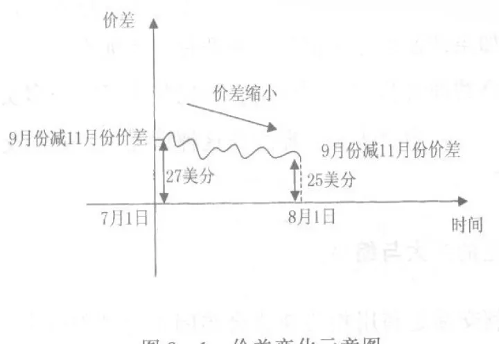 期货基差缩小意味着什么(期货基差过大利多还是利空)
