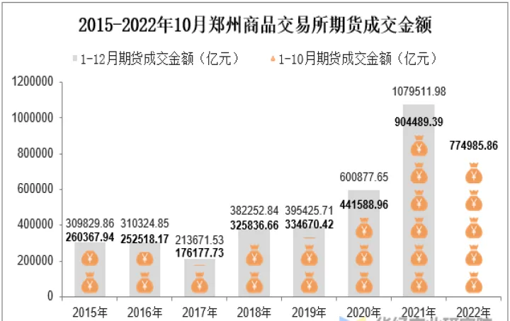郑州期货交易的地位(郑州期货市场在哪个位置)