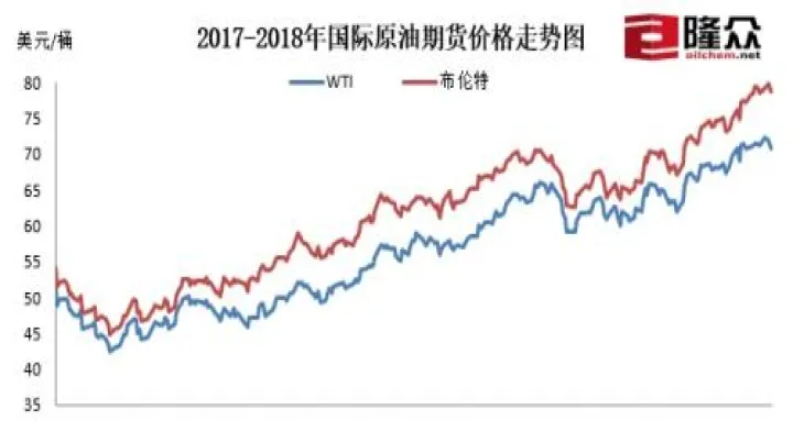 世界四大石油期货指数(世界石油期货价格走势)