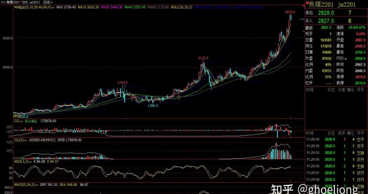 1106期货焦煤(期货焦煤是什么煤)_https://www.dglong8.com_道指直播_第1张