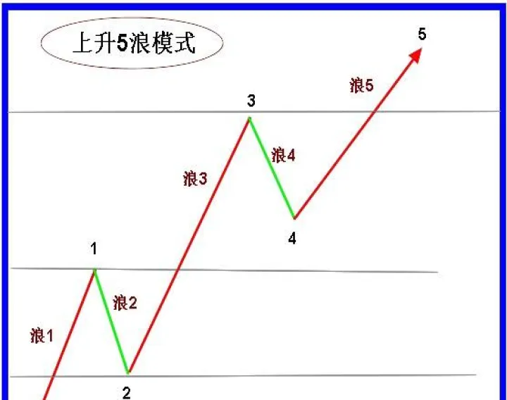 波浪理论在期货中的运用(波浪理论股指期货)_期货品种_第1张_宇龙理财网 波浪理论在期货中的运用(波浪理论股指期货)_https://www.dglong8.com_期货品种_第1张