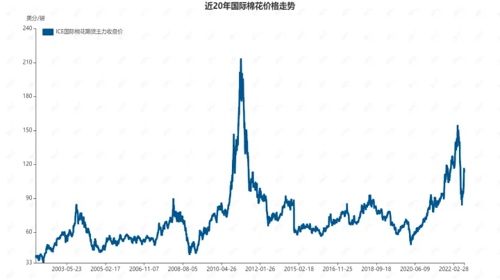 棉花期货下跌对纺织品的影响(棉花期货价格受什么影响)