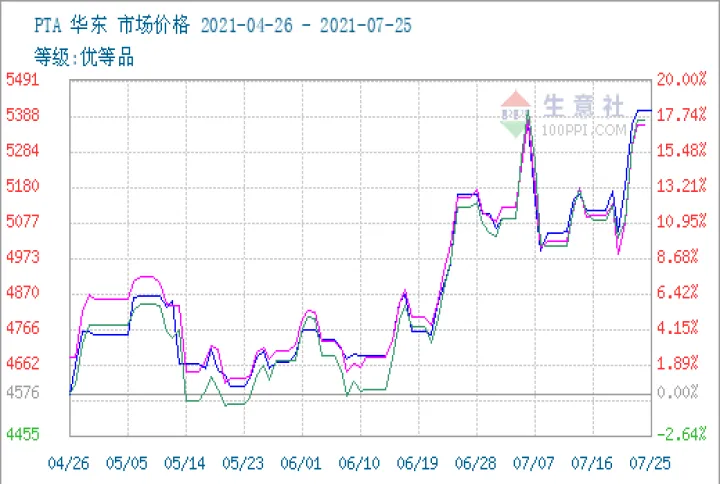 pta期货行情建议多单逢高离场(pta期货最新行情分析)_https://www.dglong8.com_黄金期货_第1张