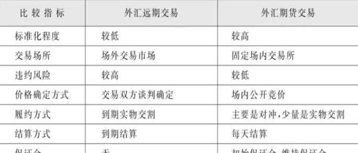 外汇交易与期货交易(如何做外汇期货交易)