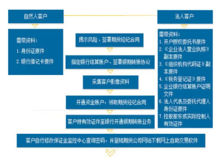 股指期货全线高调高开(股指期货最基本的功能是)