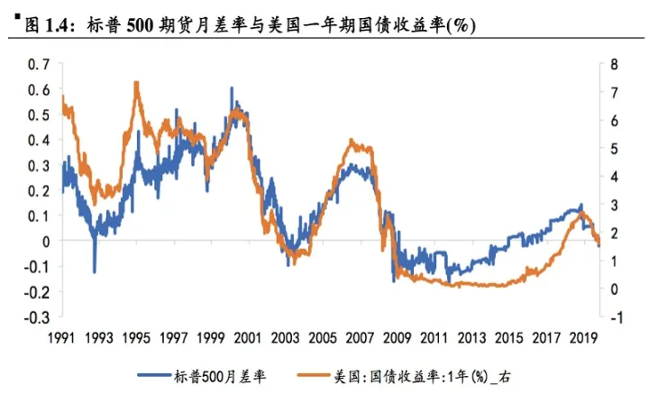 股指期货还原为指数成份股(股指期货引入对股票收益率影响)