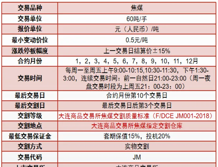 郑州焦煤期货的交割热值是多少(焦煤期货交易手续费一般是多少)
