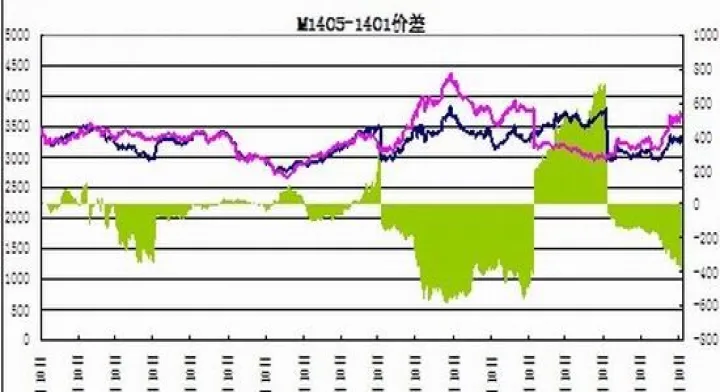 期货近月远月差术语(期货买近月卖远月)