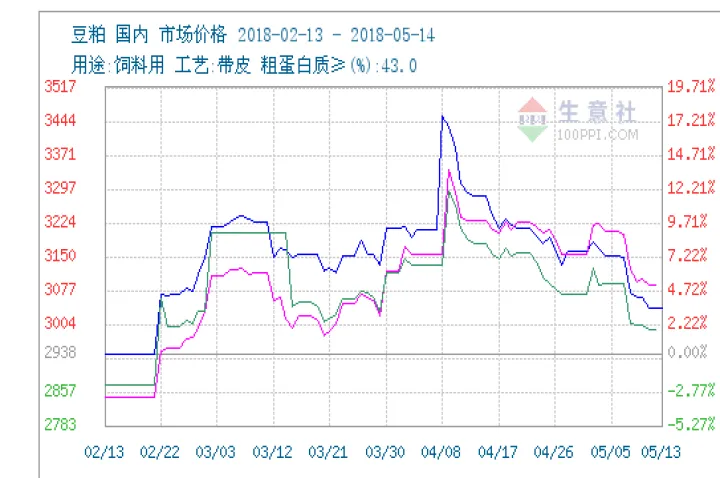 期货豆粕涨停板是多少幅度(豆粕期货一直涨)