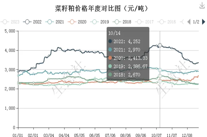 菜粕期货跌势不止(菜粕期货走势最新消息)