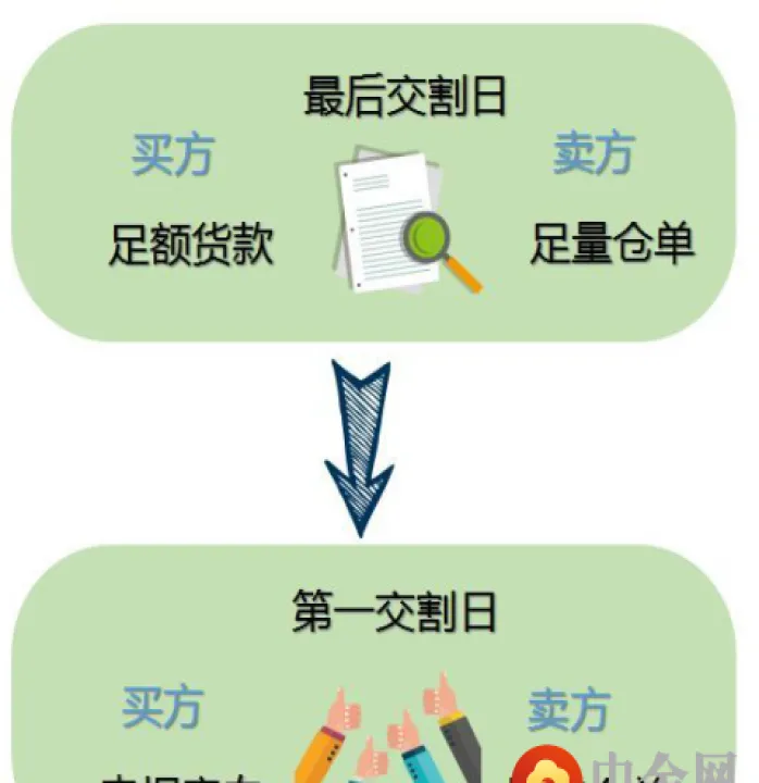 期货技术交易流程图(期货交割流程图)