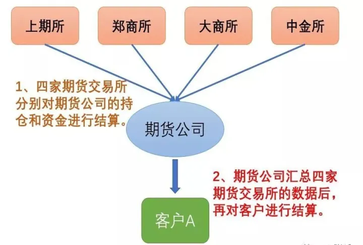 期货每天如何结算(期货每天都要结算怎么做长线)