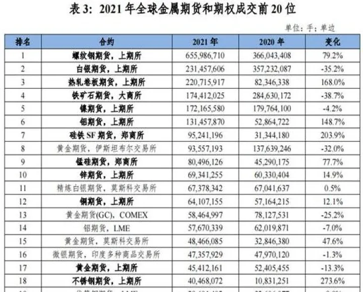 我国期货市场经过30余年（期货20年）