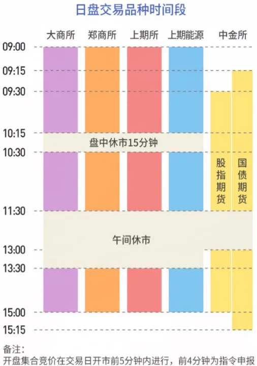 期货开盘多少天可以交易（期货几天开盘）