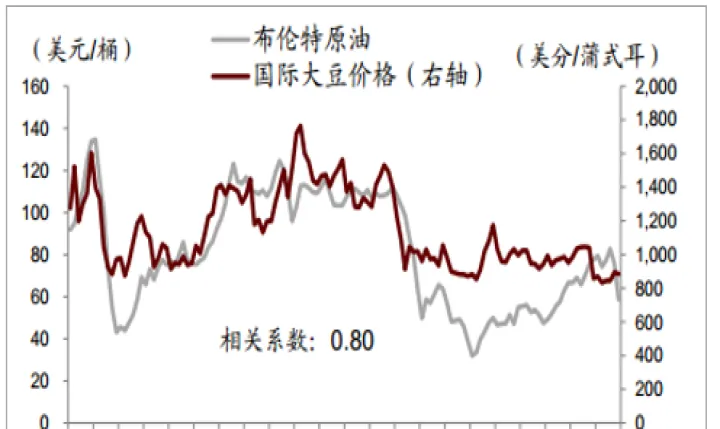 美国大豆期货（国际原油价格）