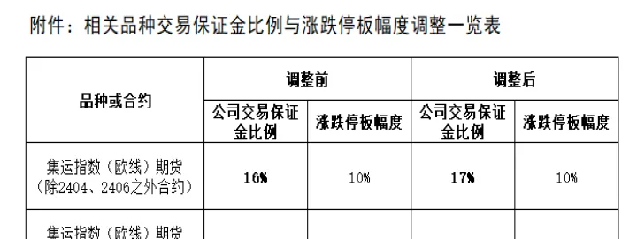 期货保证金比例可以调吗嘛（期货调整保证金比例）
