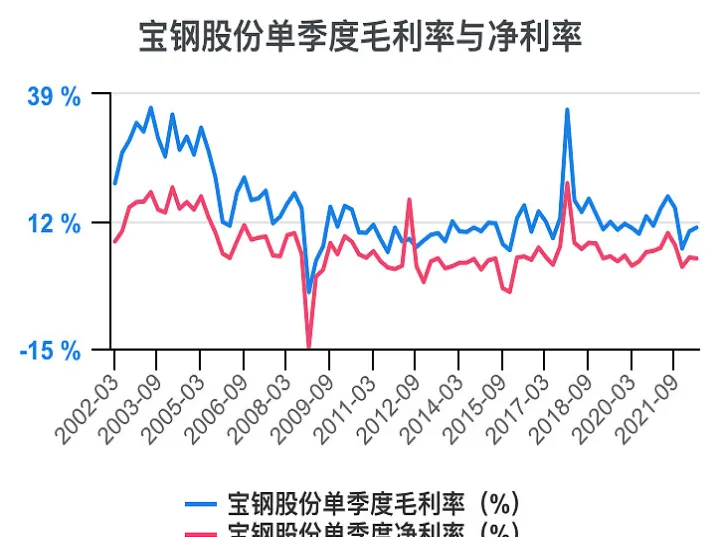 宝钢期货涨价（宝钢股份涨价）
