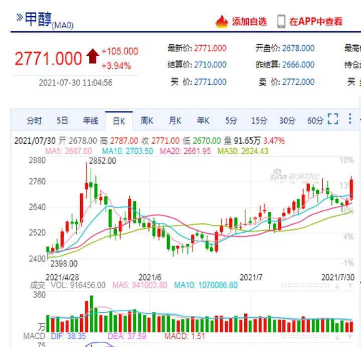 期货甲醇涨跌幅是多少（甲醇期货大涨）