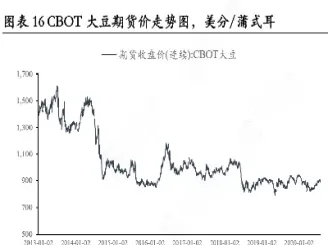 近年大豆期货行情(近年大豆期货行情走势)