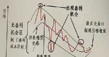 股指期货与股指期权哪个好(股指期货与股指期权哪个好一点)
