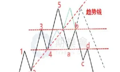 期货形态交易缺点(期货形态交易缺点有哪些)